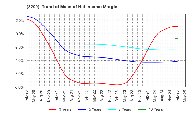 8200 RINGER HUT CO.,LTD.: Trend of Mean of Net Income Margin