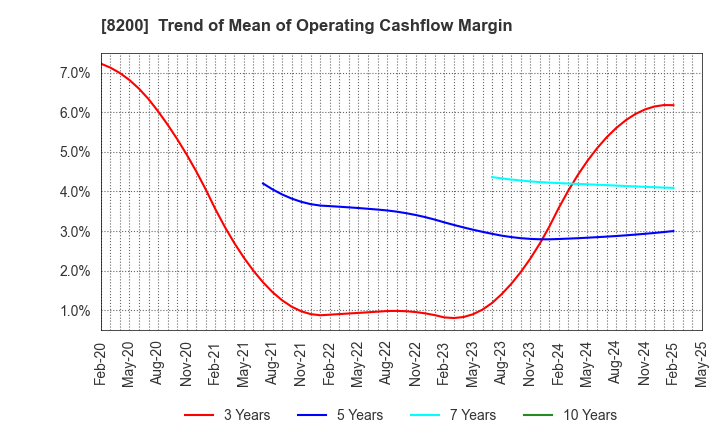 8200 RINGER HUT CO.,LTD.: Trend of Mean of Operating Cashflow Margin