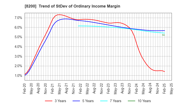8200 RINGER HUT CO.,LTD.: Trend of StDev of Ordinary Income Margin