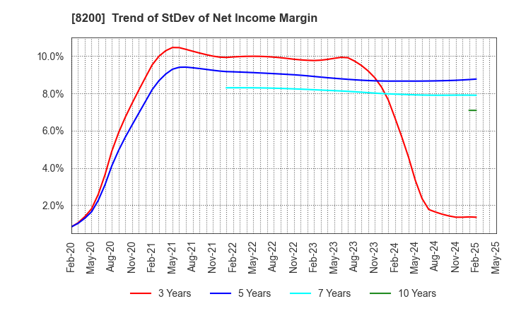 8200 RINGER HUT CO.,LTD.: Trend of StDev of Net Income Margin