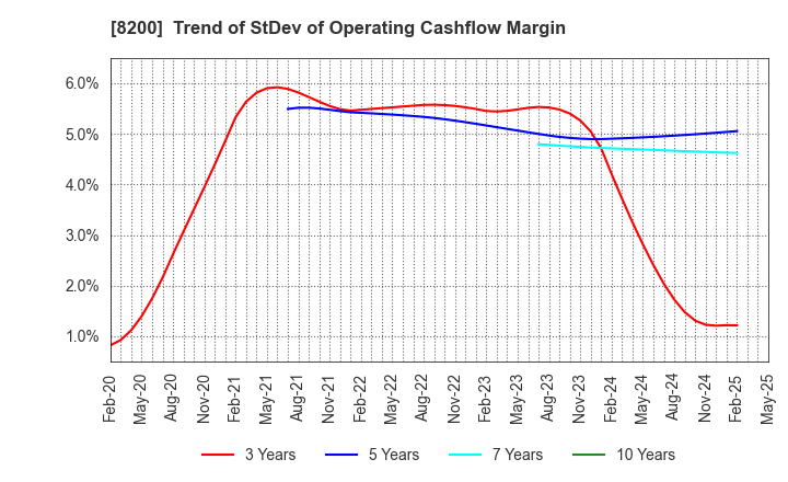 8200 RINGER HUT CO.,LTD.: Trend of StDev of Operating Cashflow Margin