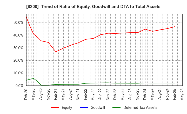 8200 RINGER HUT CO.,LTD.: Trend of Ratio of Equity, Goodwill and DTA to Total Assets