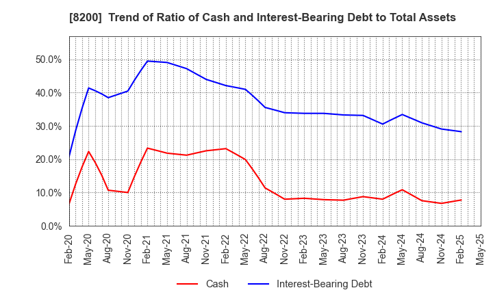 8200 RINGER HUT CO.,LTD.: Trend of Ratio of Cash and Interest-Bearing Debt to Total Assets