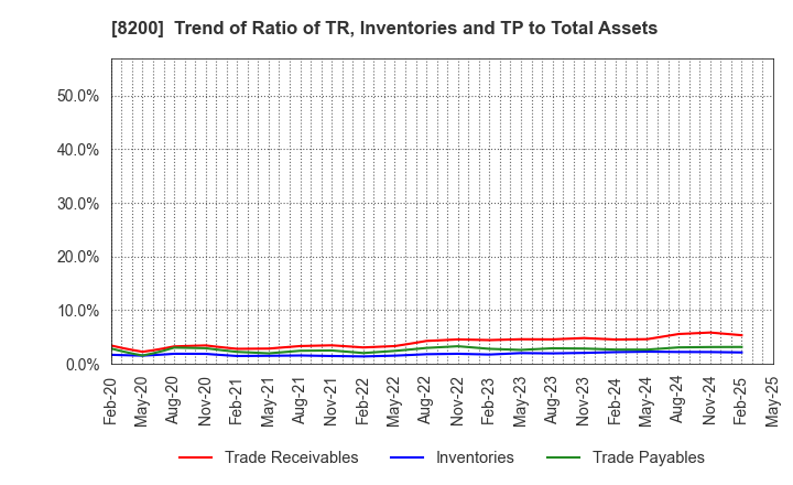 8200 RINGER HUT CO.,LTD.: Trend of Ratio of TR, Inventories and TP to Total Assets