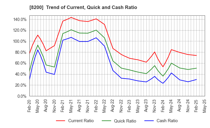 8200 RINGER HUT CO.,LTD.: Trend of Current, Quick and Cash Ratio