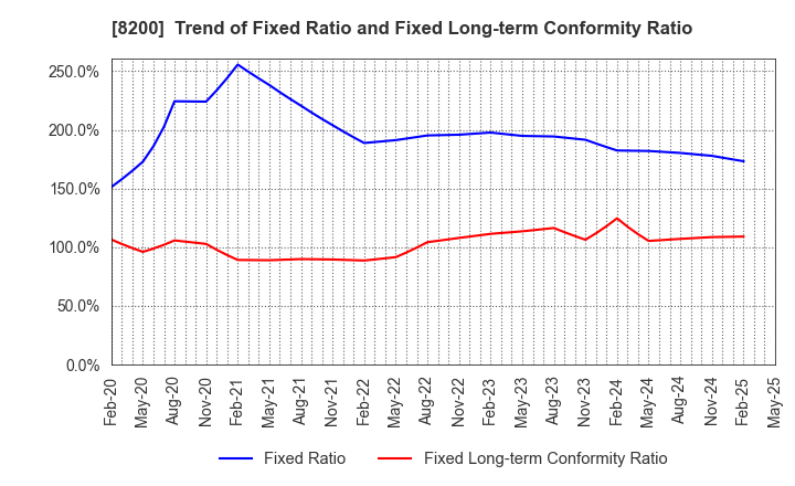 8200 RINGER HUT CO.,LTD.: Trend of Fixed Ratio and Fixed Long-term Conformity Ratio