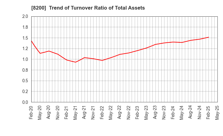 8200 RINGER HUT CO.,LTD.: Trend of Turnover Ratio of Total Assets