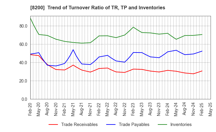 8200 RINGER HUT CO.,LTD.: Trend of Turnover Ratio of TR, TP and Inventories