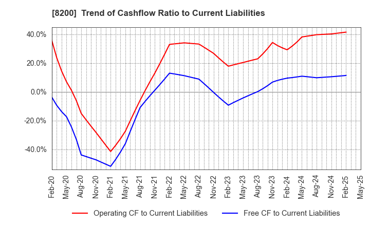 8200 RINGER HUT CO.,LTD.: Trend of Cashflow Ratio to Current Liabilities