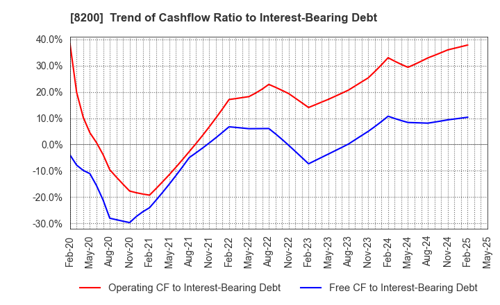 8200 RINGER HUT CO.,LTD.: Trend of Cashflow Ratio to Interest-Bearing Debt