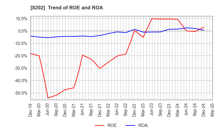 8202 Laox Holdings CO.,LTD.: Trend of ROE and ROA