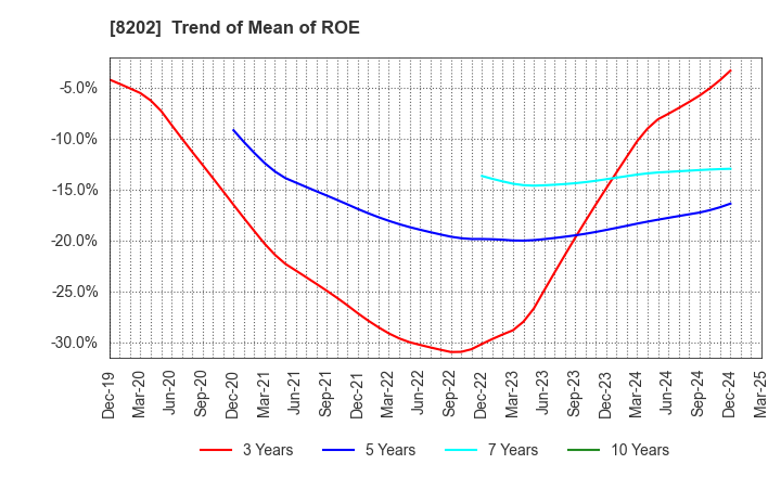 8202 Laox Holdings CO.,LTD.: Trend of Mean of ROE