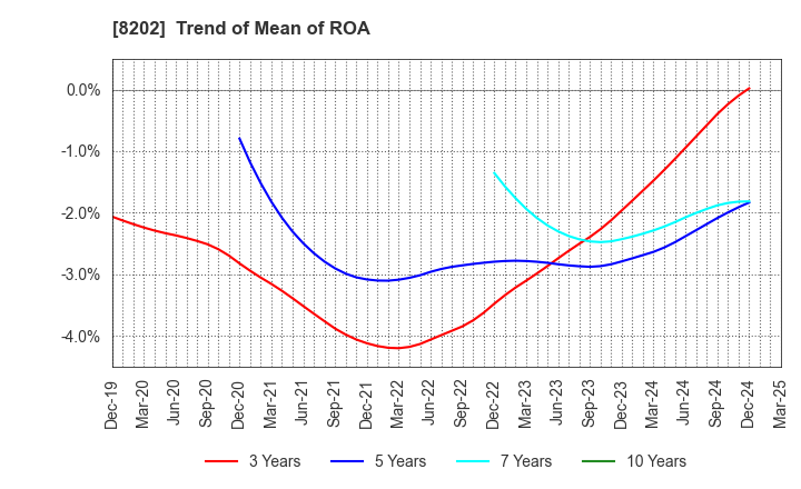 8202 Laox Holdings CO.,LTD.: Trend of Mean of ROA