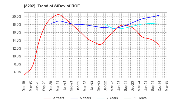 8202 Laox Holdings CO.,LTD.: Trend of StDev of ROE