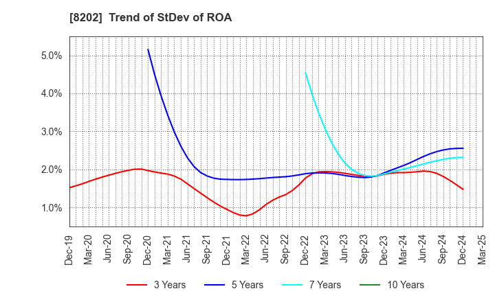 8202 Laox Holdings CO.,LTD.: Trend of StDev of ROA
