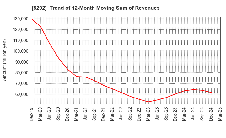 8202 Laox Holdings CO.,LTD.: Trend of 12-Month Moving Sum of Revenues