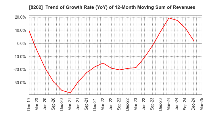 8202 Laox Holdings CO.,LTD.: Trend of Growth Rate (YoY) of 12-Month Moving Sum of Revenues