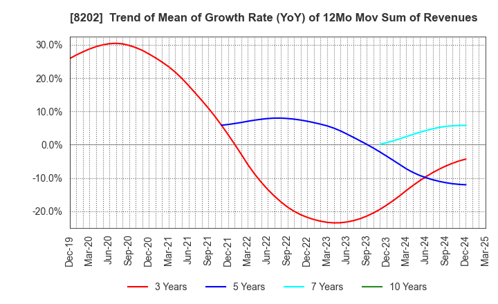 8202 Laox Holdings CO.,LTD.: Trend of Mean of Growth Rate (YoY) of 12Mo Mov Sum of Revenues