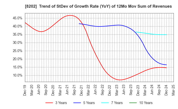 8202 Laox Holdings CO.,LTD.: Trend of StDev of Growth Rate (YoY) of 12Mo Mov Sum of Revenues