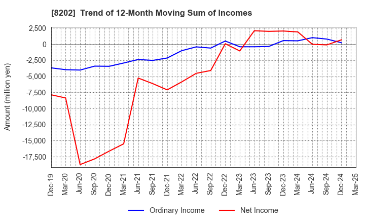 8202 Laox Holdings CO.,LTD.: Trend of 12-Month Moving Sum of Incomes