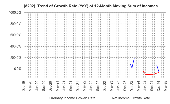 8202 Laox Holdings CO.,LTD.: Trend of Growth Rate (YoY) of 12-Month Moving Sum of Incomes