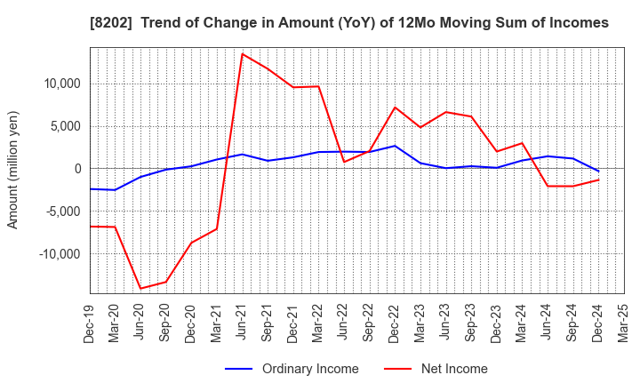 8202 Laox Holdings CO.,LTD.: Trend of Change in Amount (YoY) of 12Mo Moving Sum of Incomes