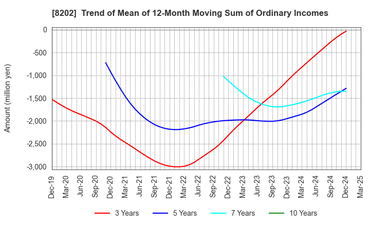 8202 Laox Holdings CO.,LTD.: Trend of Mean of 12-Month Moving Sum of Ordinary Incomes