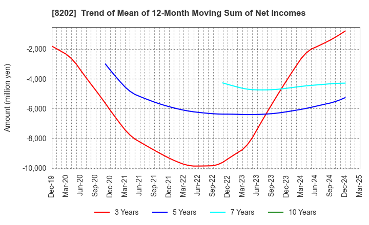 8202 Laox Holdings CO.,LTD.: Trend of Mean of 12-Month Moving Sum of Net Incomes