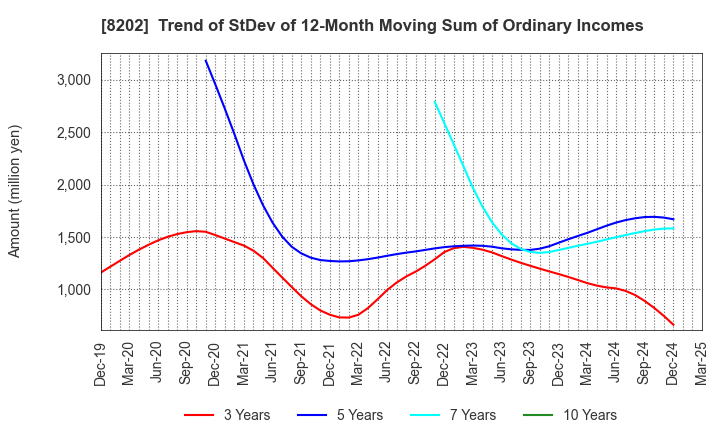 8202 Laox Holdings CO.,LTD.: Trend of StDev of 12-Month Moving Sum of Ordinary Incomes
