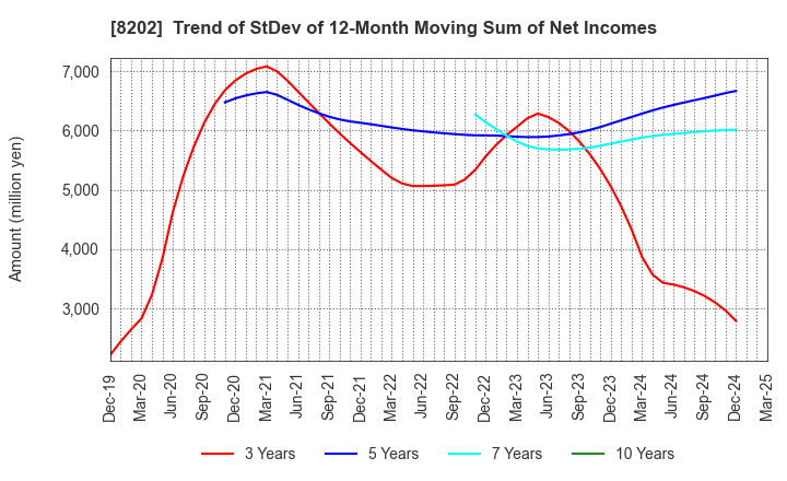 8202 Laox Holdings CO.,LTD.: Trend of StDev of 12-Month Moving Sum of Net Incomes