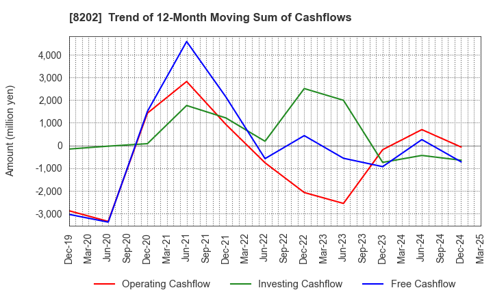 8202 Laox Holdings CO.,LTD.: Trend of 12-Month Moving Sum of Cashflows