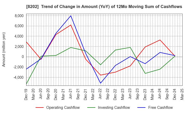 8202 Laox Holdings CO.,LTD.: Trend of Change in Amount (YoY) of 12Mo Moving Sum of Cashflows