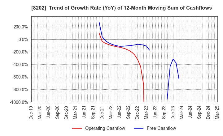 8202 Laox Holdings CO.,LTD.: Trend of Growth Rate (YoY) of 12-Month Moving Sum of Cashflows