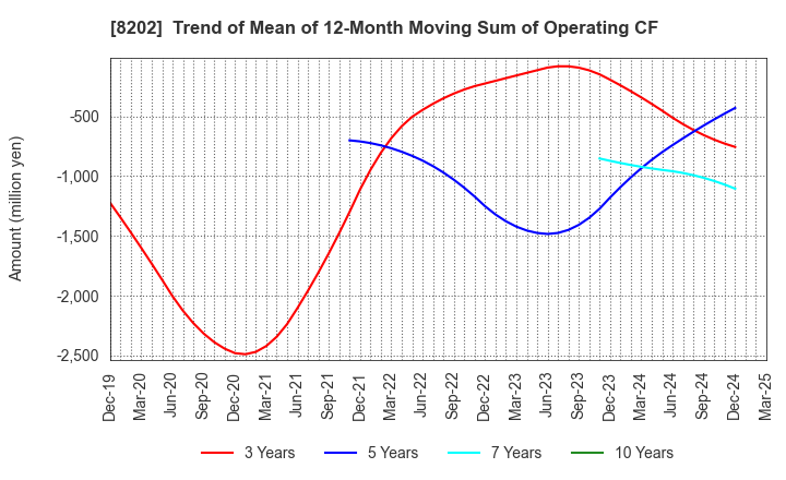 8202 Laox Holdings CO.,LTD.: Trend of Mean of 12-Month Moving Sum of Operating CF
