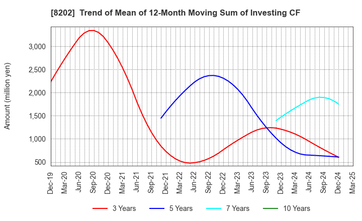 8202 Laox Holdings CO.,LTD.: Trend of Mean of 12-Month Moving Sum of Investing CF