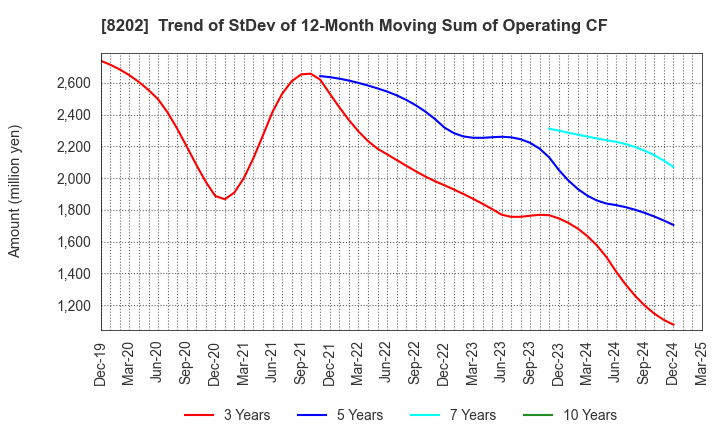 8202 Laox Holdings CO.,LTD.: Trend of StDev of 12-Month Moving Sum of Operating CF