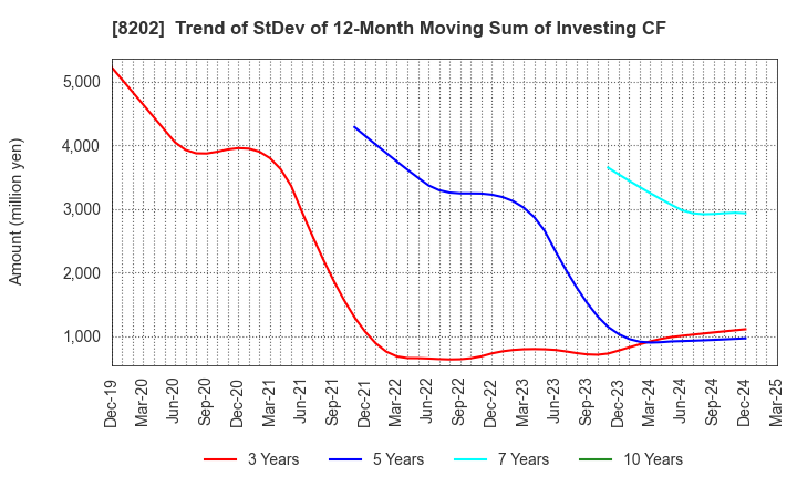 8202 Laox Holdings CO.,LTD.: Trend of StDev of 12-Month Moving Sum of Investing CF