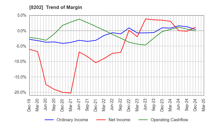 8202 Laox Holdings CO.,LTD.: Trend of Margin