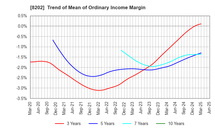 8202 Laox Holdings CO.,LTD.: Trend of Mean of Ordinary Income Margin