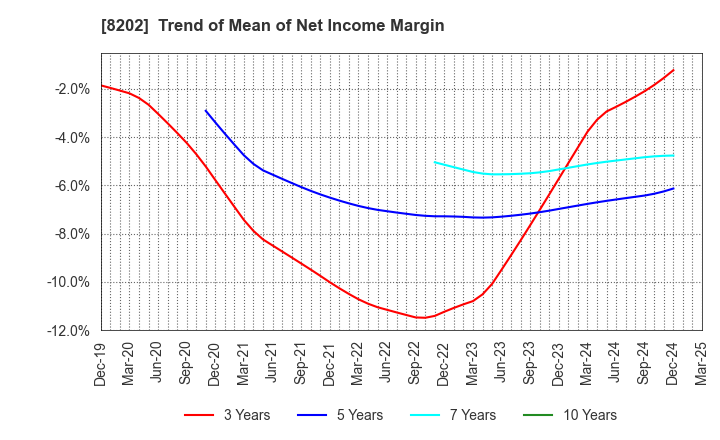 8202 Laox Holdings CO.,LTD.: Trend of Mean of Net Income Margin