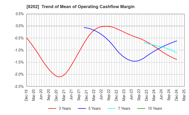 8202 Laox Holdings CO.,LTD.: Trend of Mean of Operating Cashflow Margin
