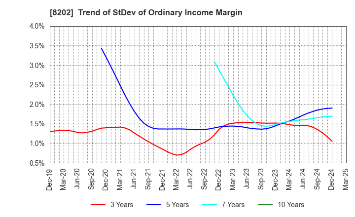 8202 Laox Holdings CO.,LTD.: Trend of StDev of Ordinary Income Margin