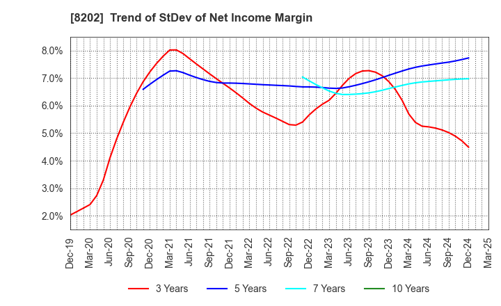 8202 Laox Holdings CO.,LTD.: Trend of StDev of Net Income Margin