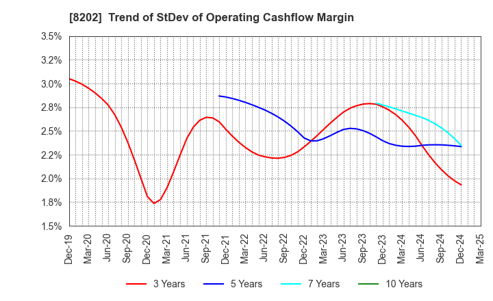 8202 Laox Holdings CO.,LTD.: Trend of StDev of Operating Cashflow Margin