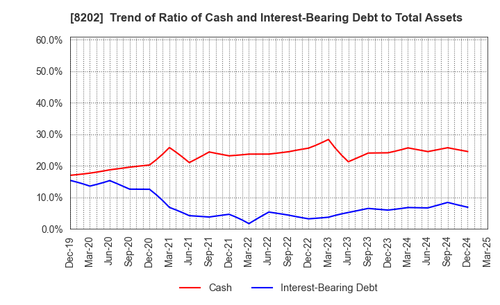 8202 Laox Holdings CO.,LTD.: Trend of Ratio of Cash and Interest-Bearing Debt to Total Assets