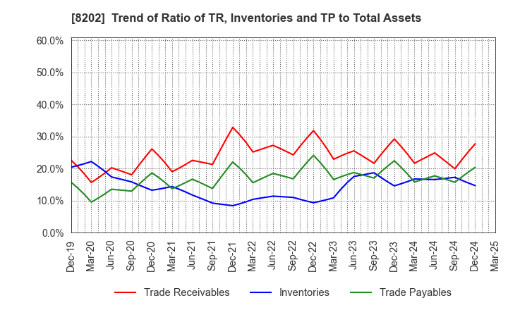 8202 Laox Holdings CO.,LTD.: Trend of Ratio of TR, Inventories and TP to Total Assets