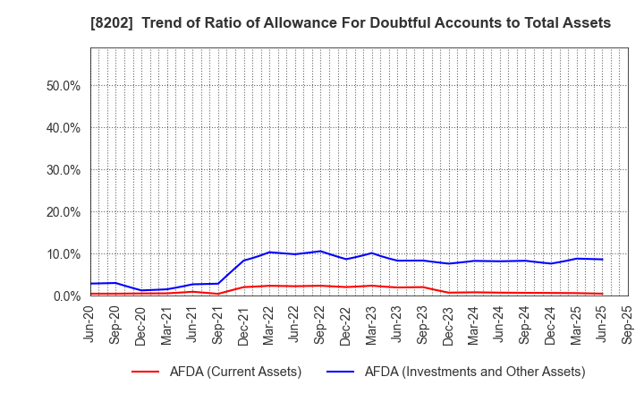 8202 Laox Holdings CO.,LTD.: Trend of Ratio of Allowance For Doubtful Accounts to Total Assets