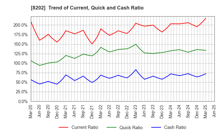 8202 Laox Holdings CO.,LTD.: Trend of Current, Quick and Cash Ratio