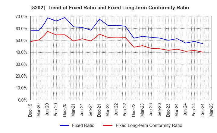 8202 Laox Holdings CO.,LTD.: Trend of Fixed Ratio and Fixed Long-term Conformity Ratio