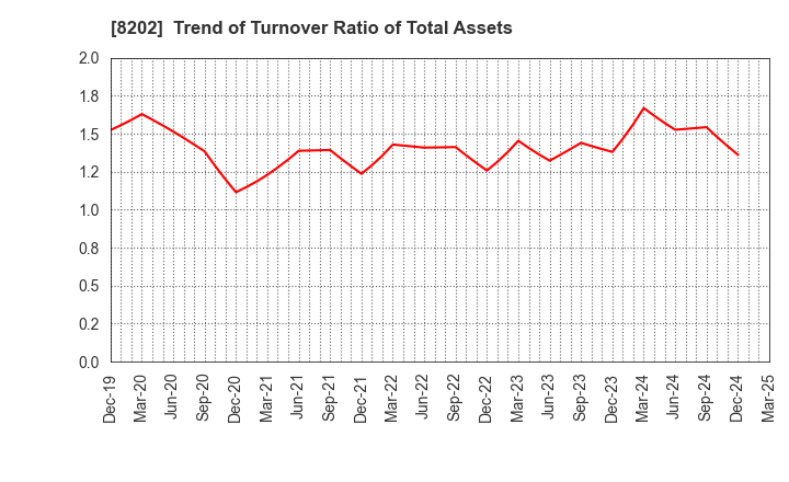8202 Laox Holdings CO.,LTD.: Trend of Turnover Ratio of Total Assets